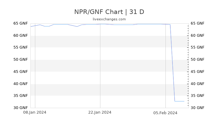 NPR/GNF Chart