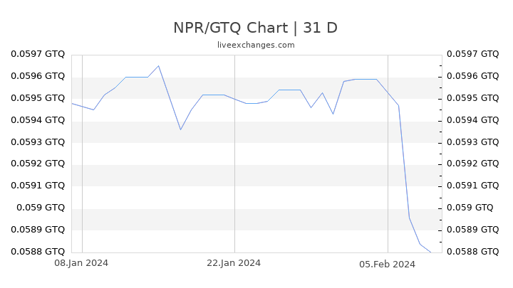 NPR/GTQ Chart