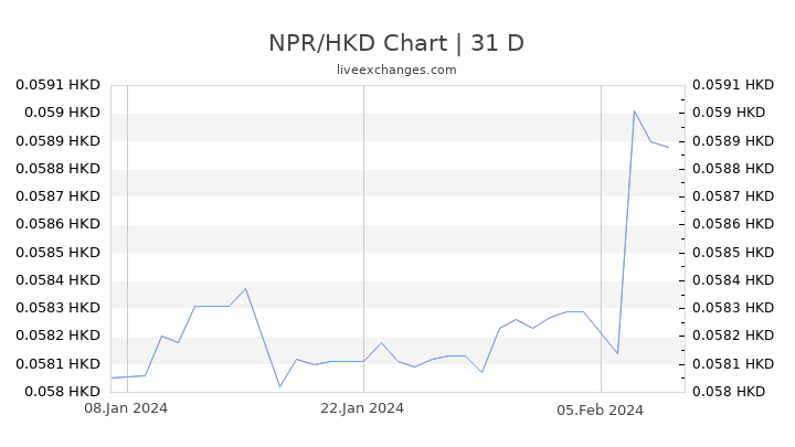 NPR/HKD Chart