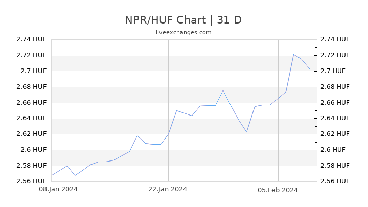 NPR/HUF Chart