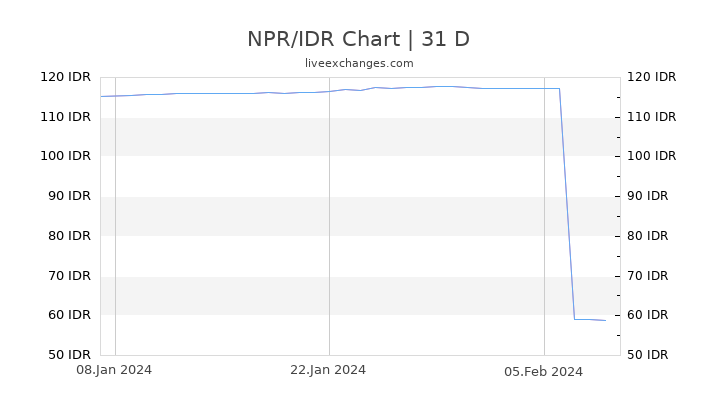 NPR/IDR Chart