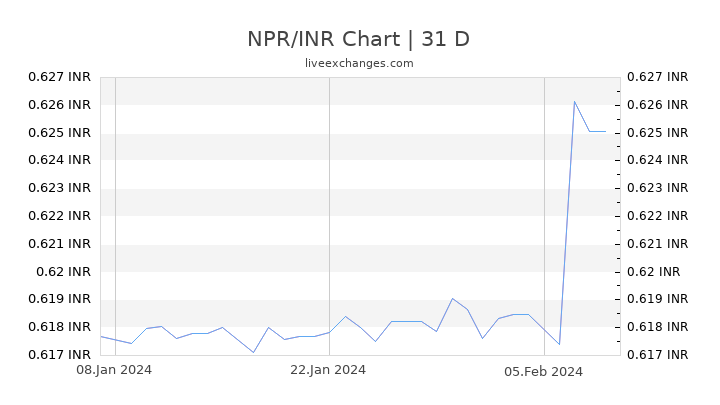 NPR/INR Chart