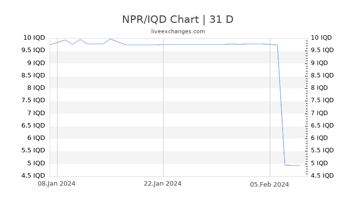 NPR/IQD Chart