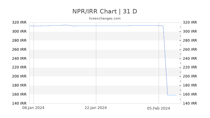 NPR/IRR Chart