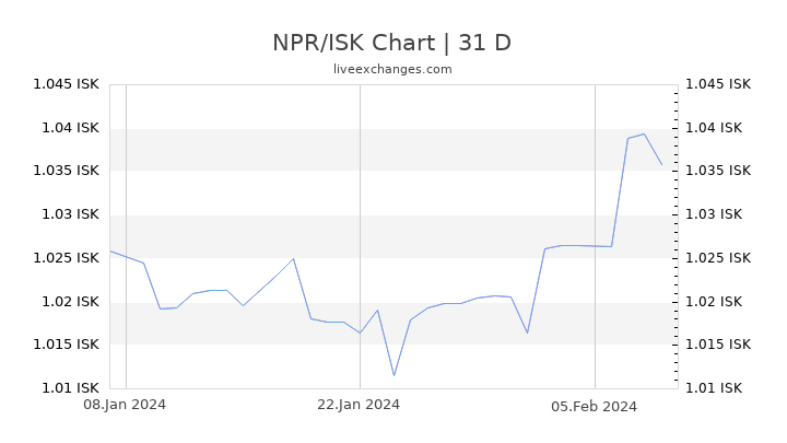 NPR/ISK Chart