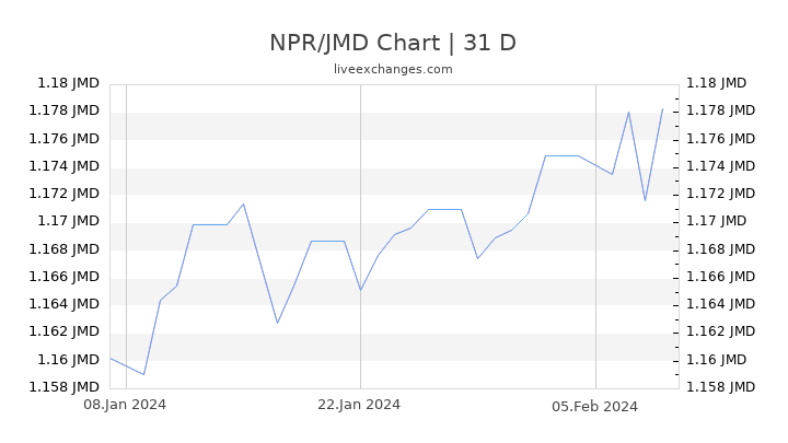 NPR/JMD Chart