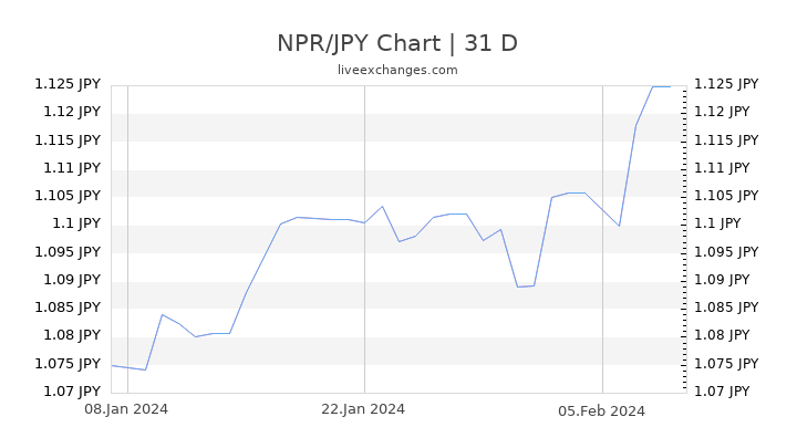 NPR/JPY Chart