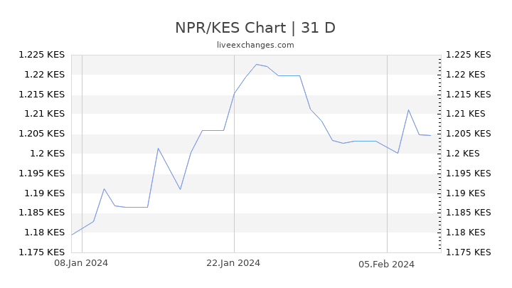 NPR/KES Chart