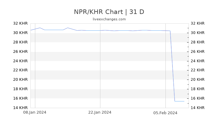 NPR/KHR Chart