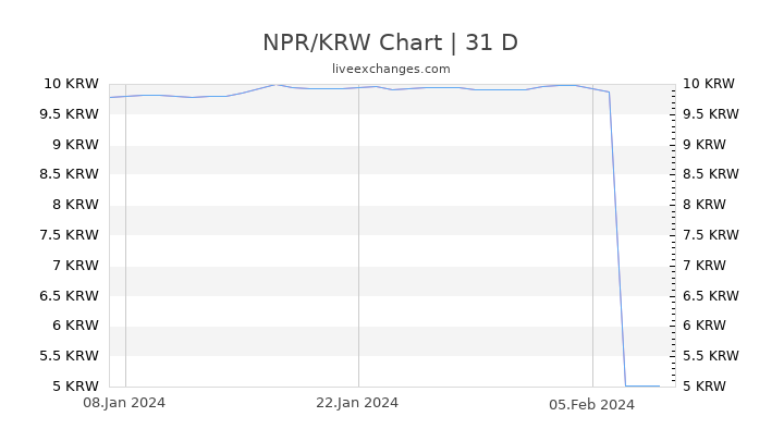 NPR/KRW Chart