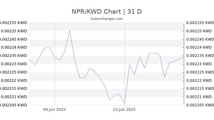 NPR/KWD Chart