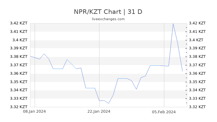 NPR/KZT Chart