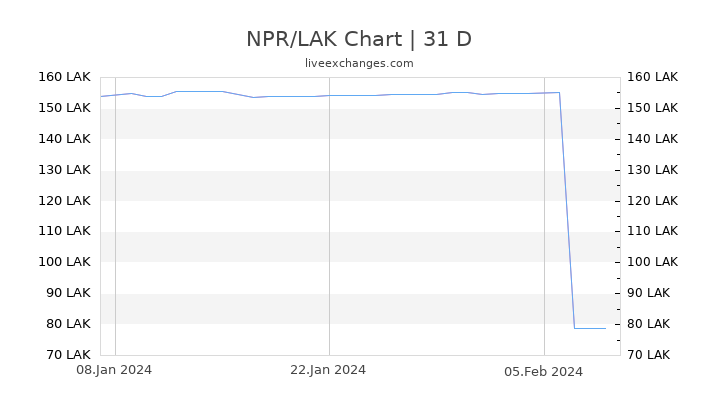 NPR/LAK Chart