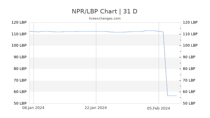 NPR/LBP Chart