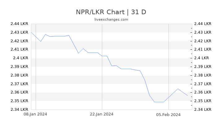 NPR/LKR Chart
