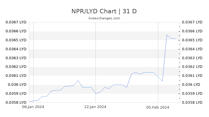 NPR/LYD Chart