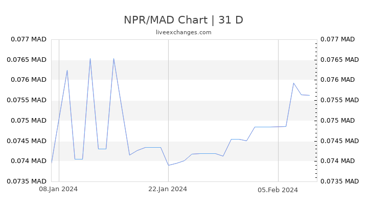 NPR/MAD Chart