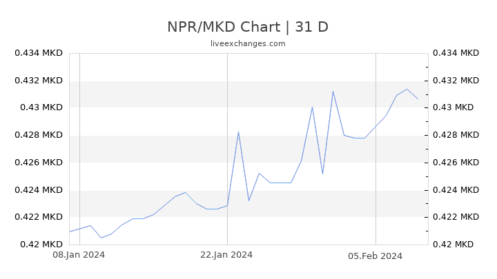 NPR/MKD Chart