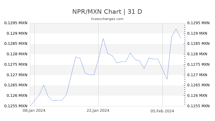 NPR/MXN Chart