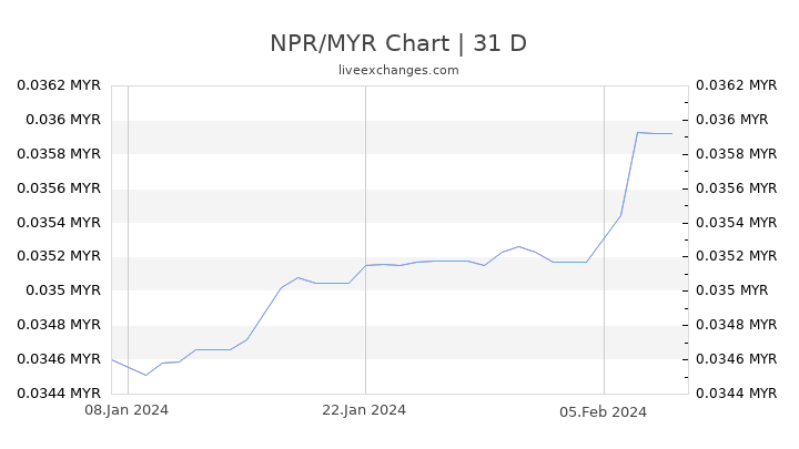 NPR/MYR Chart
