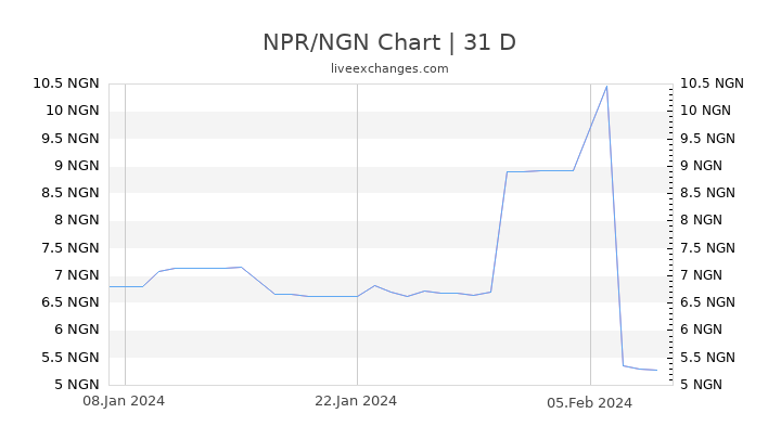 NPR/NGN Chart