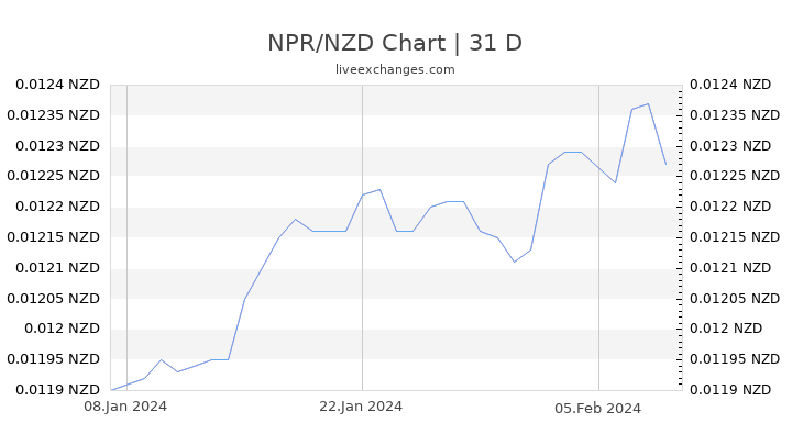 NPR/NZD Chart