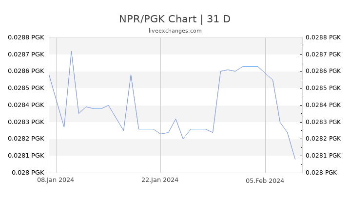 NPR/PGK Chart