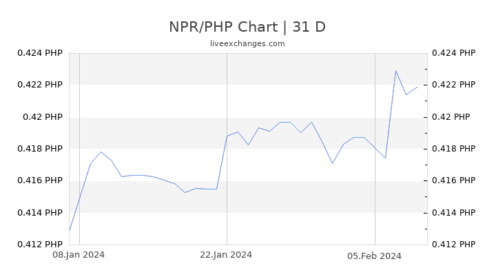 NPR/PHP Chart