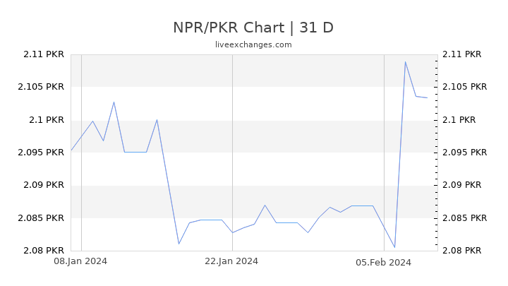 NPR/PKR Chart