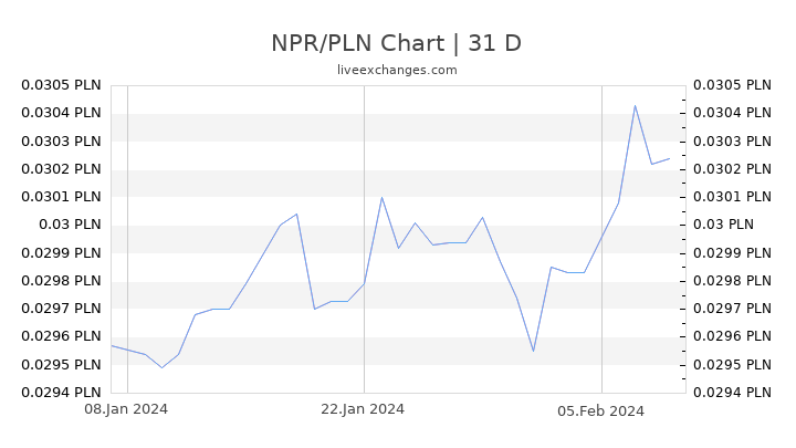 NPR/PLN Chart