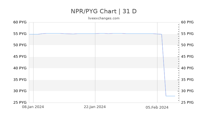 NPR/PYG Chart