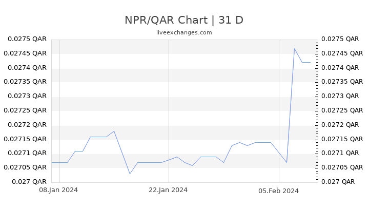 NPR/QAR Chart