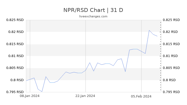 NPR/RSD Chart