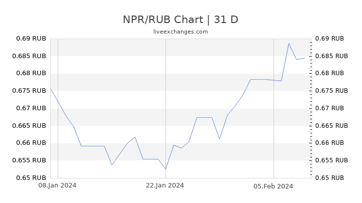NPR/RUB Chart