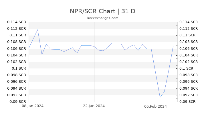 NPR/SCR Chart