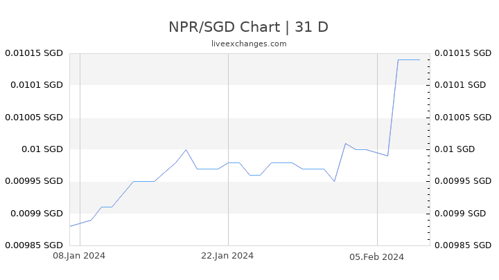 NPR/SGD Chart