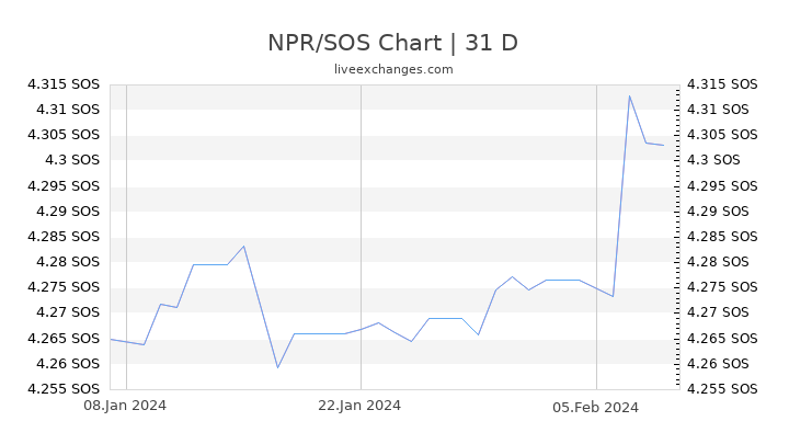 NPR/SOS Chart