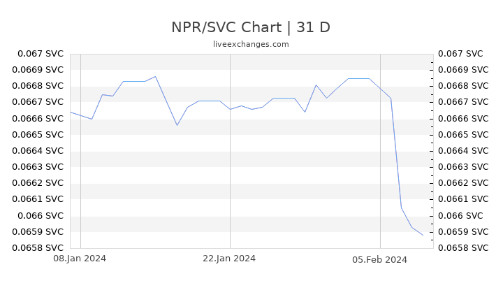 NPR/SVC Chart