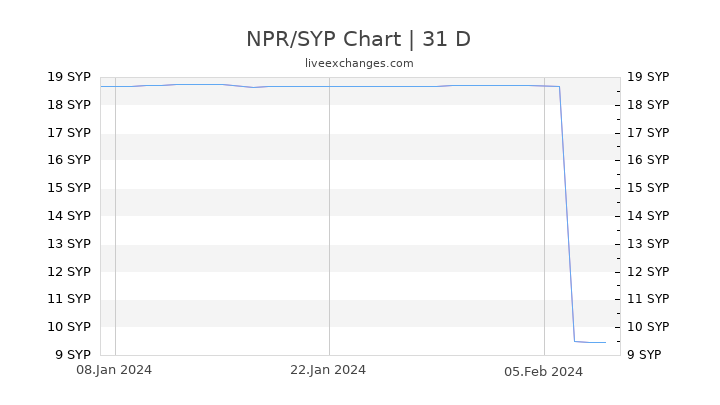 NPR/SYP Chart