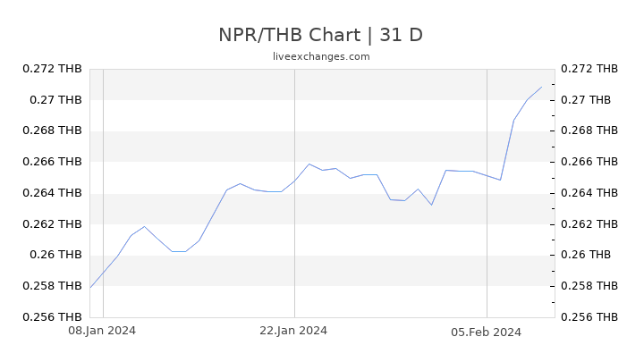 NPR/THB Chart