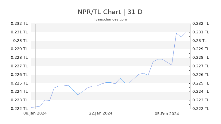 NPR/TL Chart