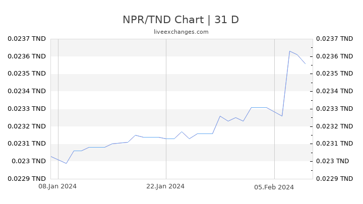 NPR/TND Chart