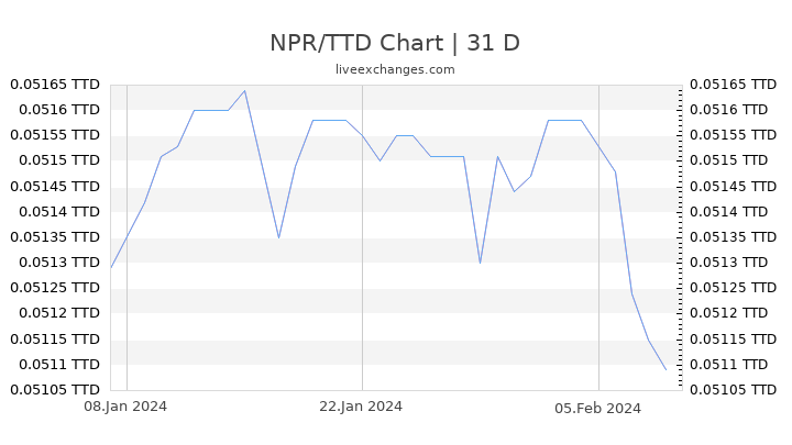NPR/TTD Chart
