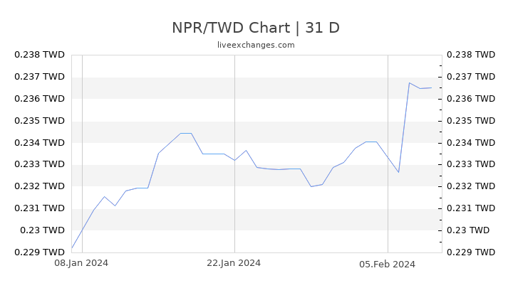 NPR/TWD Chart