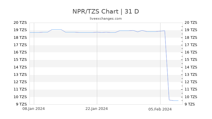 NPR/TZS Chart