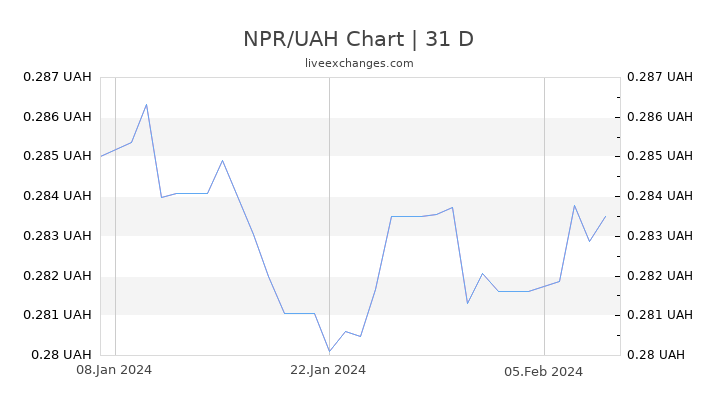 NPR/UAH Chart
