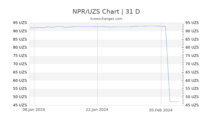 NPR/UZS Chart