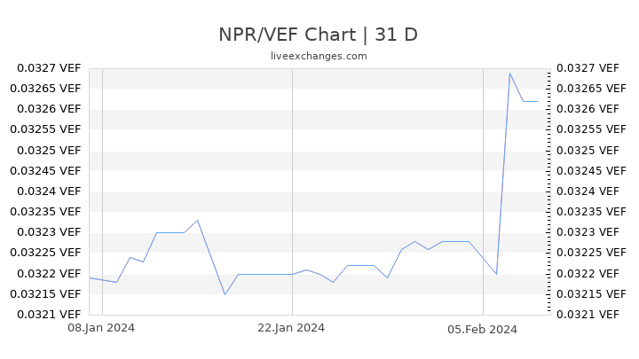 NPR/VEF Chart