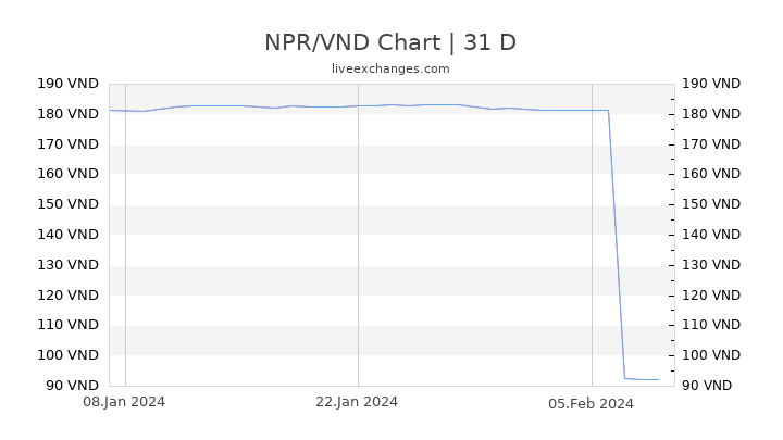 NPR/VND Chart