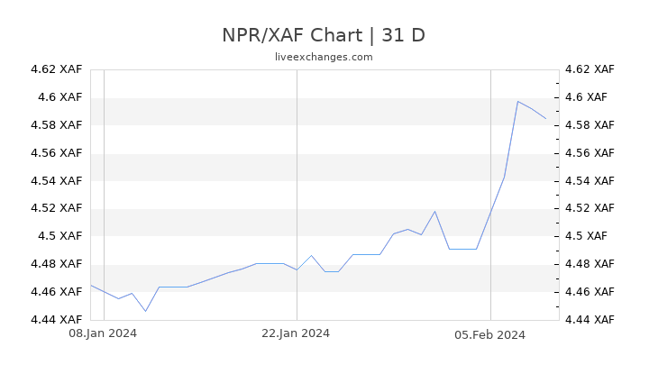NPR/XAF Chart
